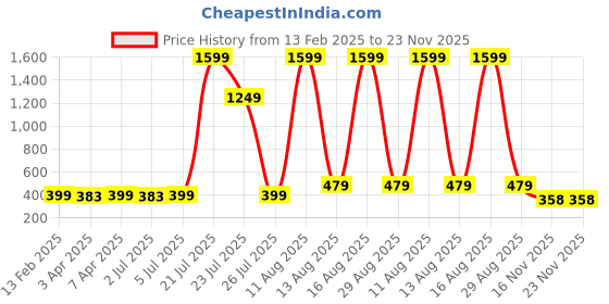 myntra.com HERE&NOW Candy Store Multi-Toned Striped Top here&now Price History Graph from 13 Feb 2025 to 22 Nov 2025