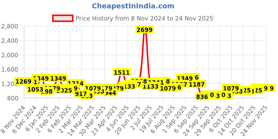 myntra.com HERE&NOW Cap Sleeves A-Line Dress here&now Price History Graph from 8 Nov 2024 to 23 Nov 2025