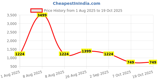 myntra.com HERE&NOW Cape Sleeve Net Maxi Dress here&now Price History Graph from 1 Aug 2025 to 17 Oct 2025