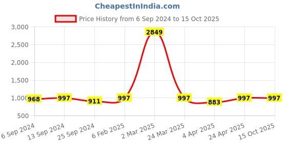 myntra.com HERE&NOW Charcoal Floral Embroidered Regular Straight Kurta with Trousers here&now Price History Graph from 6 Sep 2024 to 15 Oct 2025