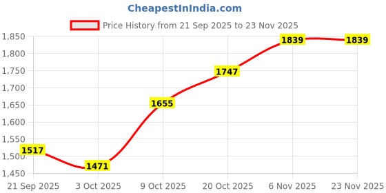 myntra.com HERE&NOW Checked A-Line Dress here&now Price History Graph from 21 Sep 2025 to 22 Nov 2025