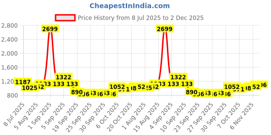 myntra.com HERE&NOW Checked A-Line Knee Length Skirt here&now Price History Graph from 8 Jul 2025 to 2 Dec 2025