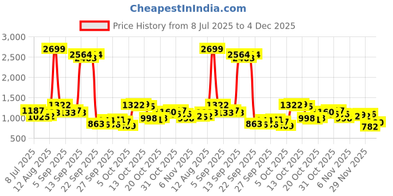 myntra.com HERE&NOW Checked A-Line Knee Length Skirt here&now Price History Graph from 8 Jul 2025 to 4 Dec 2025