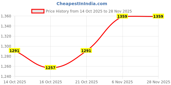 myntra.com HERE&NOW Checked A-Line Midi Dress here&now Price History Graph from 14 Oct 2025 to 28 Nov 2025