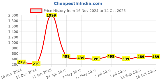 myntra.com HERE&NOW Checked A-Line Mini Dress here&now Price History Graph from 16 Nov 2024 to 13 Oct 2025