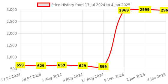 myntra.com HERE&NOW Checked Basic Jumpsuit with Ruffles here&now Price History Graph from 17 Jul 2024 to 4 Jan 2025