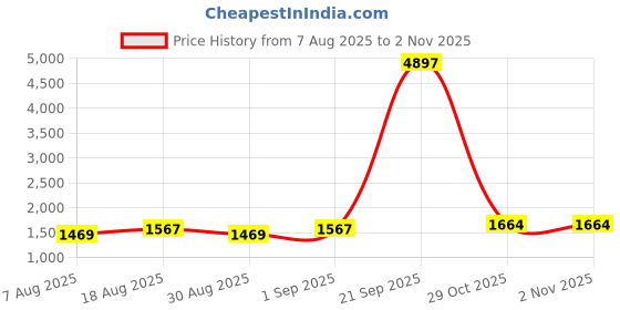 myntra.com HERE&NOW Checked Beads And Stones Organza Unstitched Dress Material here&now Price History Graph from 7 Aug 2025 to 2 Nov 2025