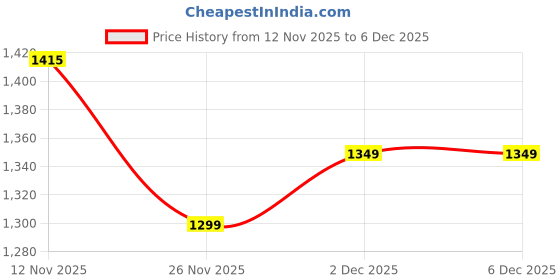 myntra.com HERE&NOW Checked Beads and Stones Pure Chiffon Designer Saree here&now Price History Graph from 12 Nov 2025 to 4 Dec 2025