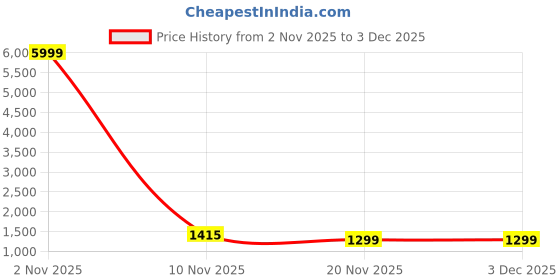 myntra.com HERE&NOW Checked Beads and Stones Pure Chiffon Saree here&now Price History Graph from 2 Nov 2025 to 1 Dec 2025