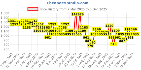 myntra.com HERE&NOW Checked Blazer Mini Dress here&now Price History Graph from 7 Mar 2025 to 1 Dec 2025