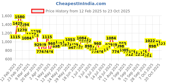 myntra.com HERE&NOW Checked Button-Down Collar Pure Cotton Casual Shirt here&now Price History Graph from 12 Feb 2025 to 23 Oct 2025