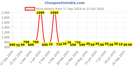 myntra.com HERE&NOW Checked Casual Shirt here&now Price History Graph from 17 Sep 2024 to 23 Oct 2025