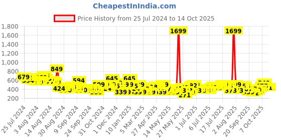 myntra.com HERE&NOW Checked Crop Top here&now Price History Graph from 25 Jul 2024 to 13 Oct 2025