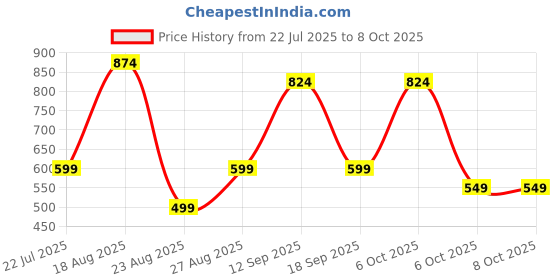 myntra.com HERE&NOW Checked Fit & Flare Midi Dress here&now Price History Graph from 22 Jul 2025 to 6 Oct 2025
