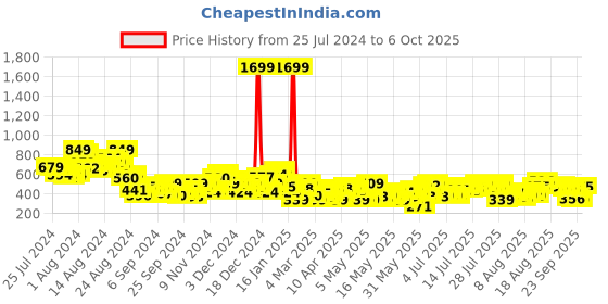 myntra.com HERE&NOW Checked Fitted Crop Top here&now Price History Graph from 25 Jul 2024 to 6 Oct 2025