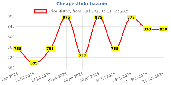 myntra.com HERE&NOW Checked Formal Loafers Shoes here&now Price History Graph from 3 Jul 2025 to 11 Oct 2025