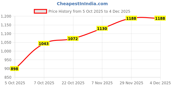 myntra.com HERE&NOW Checked Halter Neck Fit & Flare Mini Dress here&now Price History Graph from 5 Oct 2025 to 4 Dec 2025
