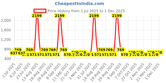 myntra.com HERE&NOW Checked Oversized Casual Shirt here&now Price History Graph from 1 Jul 2025 to 1 Dec 2025