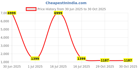 myntra.com HERE&NOW Checked Printed Banarasi Saree here&now Price History Graph from 30 Jun 2025 to 29 Oct 2025