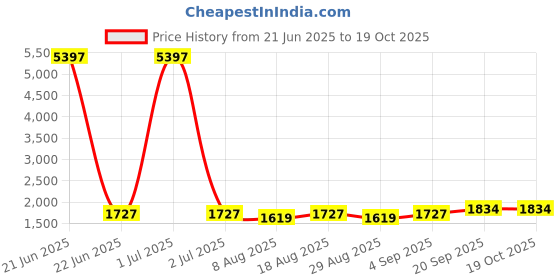 myntra.com HERE&NOW Checked Printed Sequinned Modal Unstitched Dress Material here&now Price History Graph from 21 Jun 2025 to 18 Oct 2025