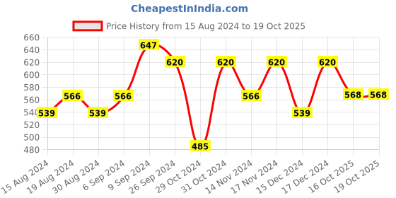 myntra.com HERE&NOW Checked Pure Cotton A-Line Midi Dress here&now Price History Graph from 15 Aug 2024 to 18 Oct 2025