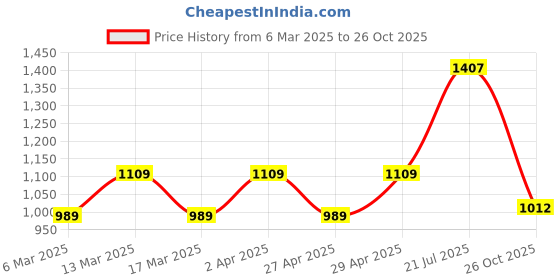 myntra.com HERE&NOW Checked Pure Cotton Ikat Saree here&now Price History Graph from 6 Mar 2025 to 26 Oct 2025