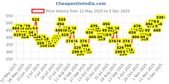 myntra.com HERE&NOW Checked Pure Cotton Longline T-shirt here&now Price History Graph from 12 May 2025 to 4 Dec 2025