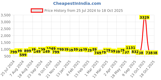 myntra.com HERE&NOW Checked Ready to Wear Saree here&now Price History Graph from 25 Jul 2024 to 18 Oct 2025