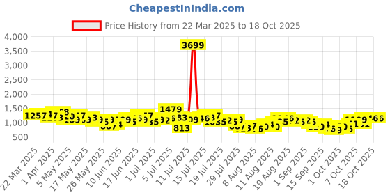 myntra.com HERE&NOW Checked Ruched Sheath Mini Dress here&now Price History Graph from 22 Mar 2025 to 18 Oct 2025