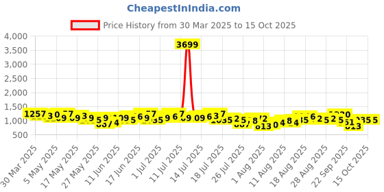 myntra.com HERE&NOW Checked Sheath Mini Dress here&now Price History Graph from 30 Mar 2025 to 14 Oct 2025