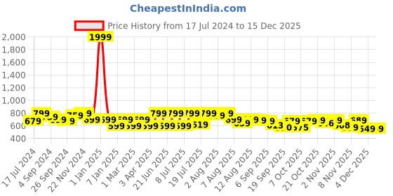 myntra.com HERE&NOW Checked Spread Collar Cotton Slim Fit Casual Shirt here&now Price History Graph from 17 Jul 2024 to 15 Dec 2025