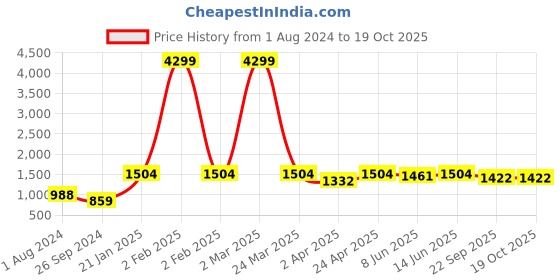 myntra.com HERE&NOW Checked Thread Work Pure Cotton Kurta with Pyjamas here&now Price History Graph from 1 Aug 2024 to 19 Oct 2025