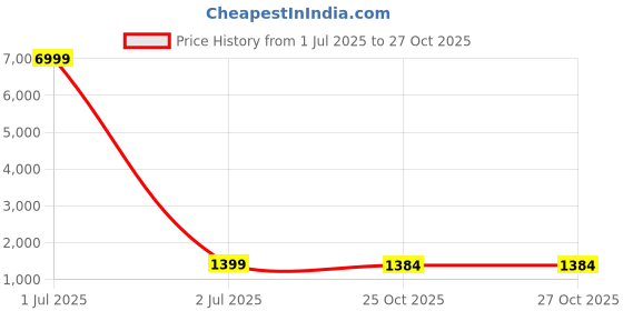 myntra.com HERE&NOW Checked Zari Art Silk Saree here&now Price History Graph from 1 Jul 2025 to 27 Oct 2025