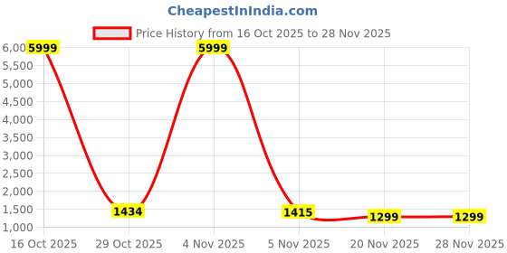 myntra.com HERE&NOW Checked Zari Pure Chiffon Saree here&now Price History Graph from 16 Oct 2025 to 27 Nov 2025