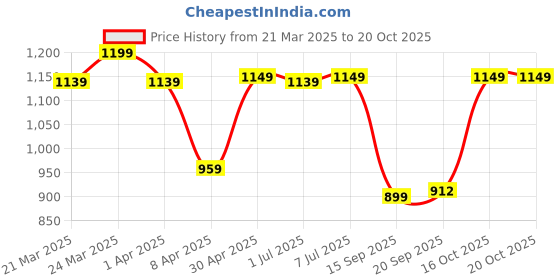 myntra.com HERE&NOW Checked Zari Silk Cotton Kanjeevaram Saree here&now Price History Graph from 21 Mar 2025 to 19 Oct 2025