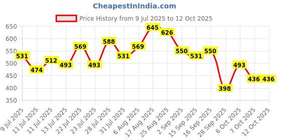 myntra.com HERE&NOW Chevron Print Belted Tiered Knee Length A-Line Dress here&now Price History Graph from 9 Jul 2025 to 12 Oct 2025