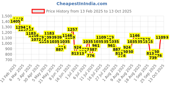 myntra.com HERE&NOW Chevron Print Bishop Sleeves A-Line Midi Dress here&now Price History Graph from 13 Feb 2025 to 13 Oct 2025