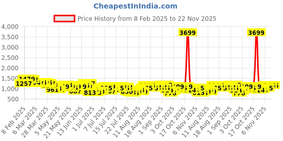 myntra.com HERE&NOW Chevron Print Empire Midi Dress here&now Price History Graph from 8 Feb 2025 to 22 Nov 2025