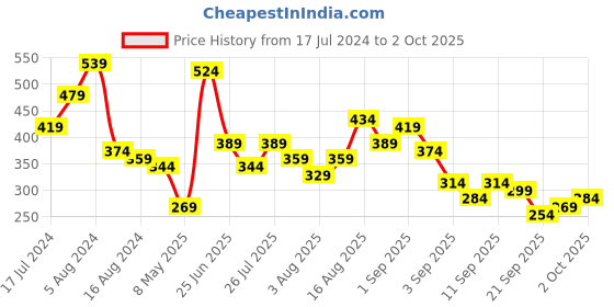 myntra.com HERE&NOW Chevron Print Extended Sleeves Kaftan Kurta here&now Price History Graph from 17 Jul 2024 to 2 Oct 2025
