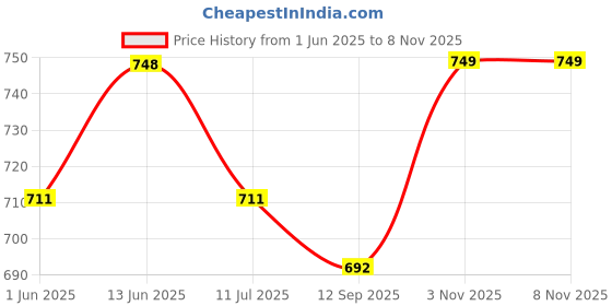 myntra.com HERE&NOW Chevron Printed Mandarin Collar Thread Work Straight Kurta here&now Price History Graph from 1 Jun 2025 to 7 Nov 2025
