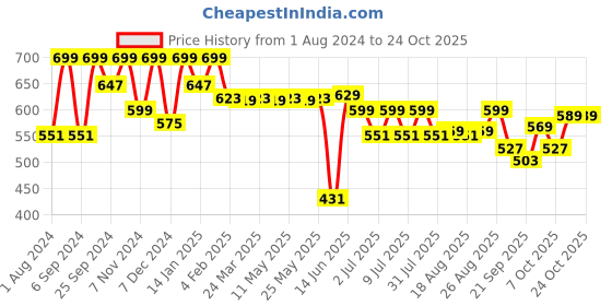 myntra.com HERE&NOW Classic Tartan Checked Casual Shirt here&now Price History Graph from 1 Aug 2024 to 22 Oct 2025