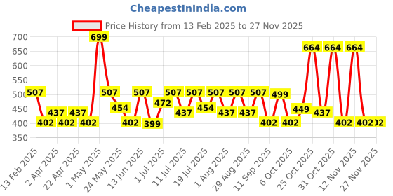 myntra.com HERE&NOW Cold-Shoulder Fit & Flare Dress here&now Price History Graph from 13 Feb 2025 to 25 Nov 2025