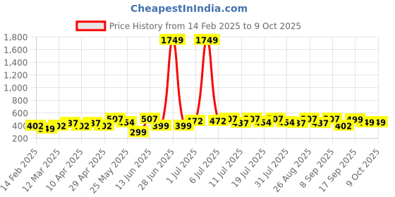 myntra.com HERE&NOW Cold-Shoulder Net Fit & Flare Dress here&now Price History Graph from 14 Feb 2025 to 9 Oct 2025