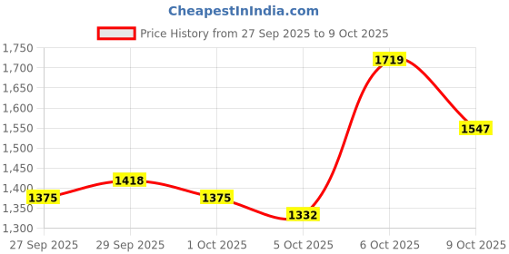 myntra.com HERE&NOW Color Blocked Top With Trousers Co-Ords here&now Price History Graph from 27 Sep 2025 to 9 Oct 2025