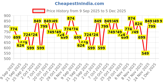 myntra.com HERE&NOW Colorblocked Hooded Bomber Jacket here&now Price History Graph from 9 Sep 2025 to 5 Dec 2025