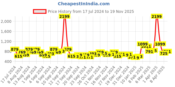 myntra.com HERE&NOW Colourblocked And Printed Hooded Pure Cotton Pullover Sweatshirt here&now Price History Graph from 17 Jul 2024 to 19 Nov 2025