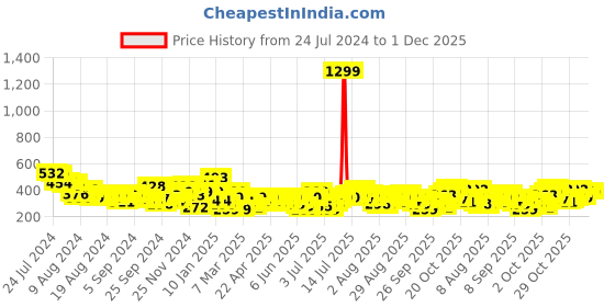 myntra.com HERE&NOW Colourblocked & Typography Printed Drop-Shoulder Pure Cotton Boxy Crop T-shirt here&now Price History Graph from 24 Jul 2024 to 1 Dec 2025