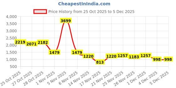 myntra.com HERE&NOW Colourblocked Bomber Jacket here&now Price History Graph from 25 Oct 2025 to 5 Dec 2025