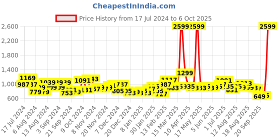 myntra.com HERE&NOW Colourblocked Crop Open Front Jacket here&now Price History Graph from 17 Jul 2024 to 6 Oct 2025
