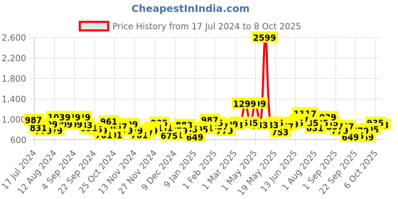 myntra.com HERE&NOW Colourblocked Crop Open Front Jacket here&now Price History Graph from 17 Jul 2024 to 6 Oct 2025